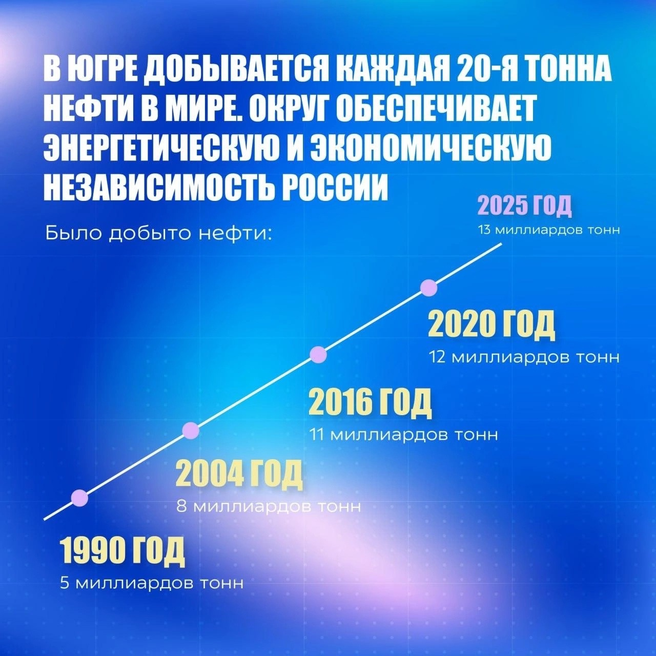 На фото описано, что в Югре добывается каждая 20-я тонна нефти в мире