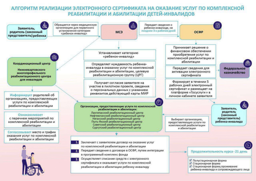Памятки о реализации электронного сертификата на оказание услуг по комплексной реабилитации и абилитации детей-инвалидов